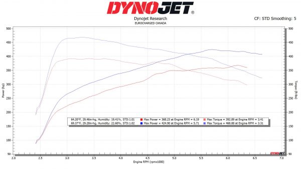 Toyota Supra ( A90 ) Stage 1 ECU Tune - Image 2