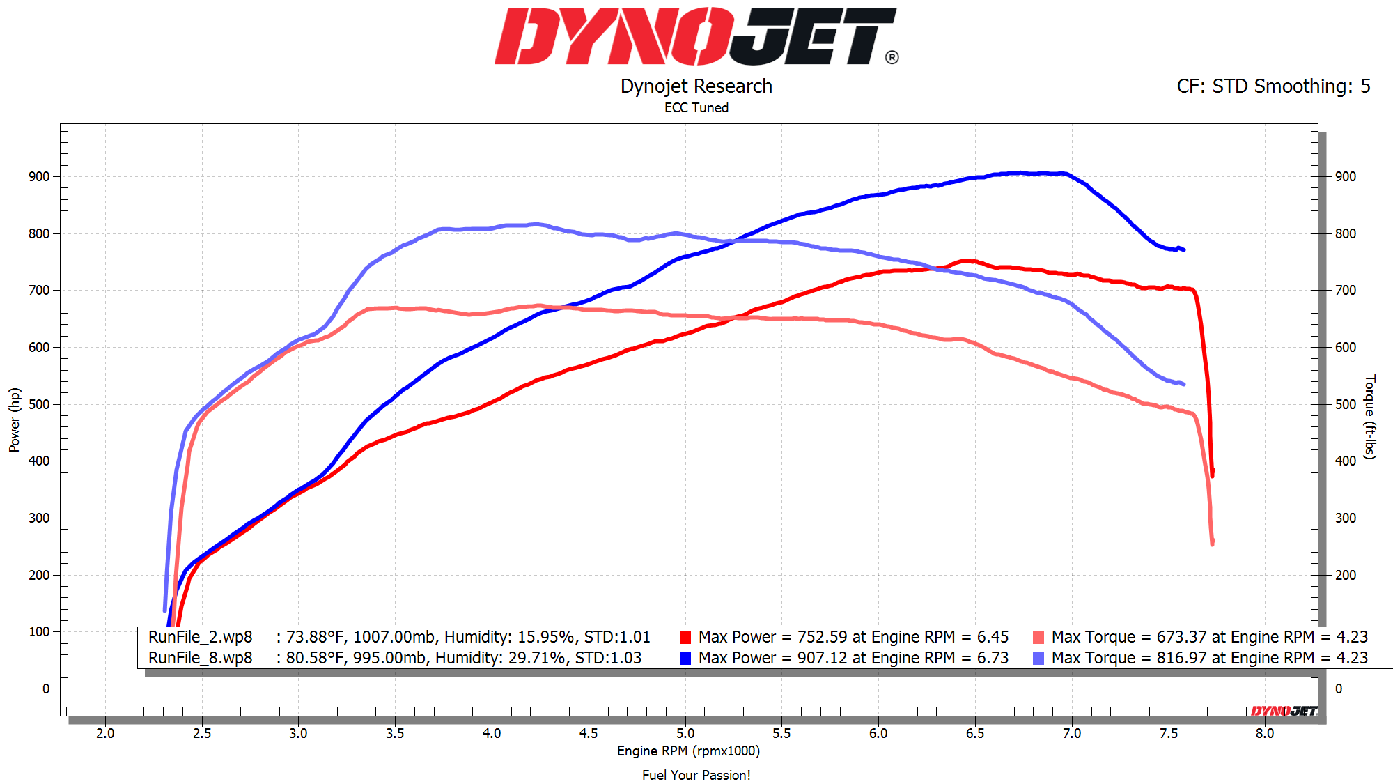 SF90 Dyno Graph